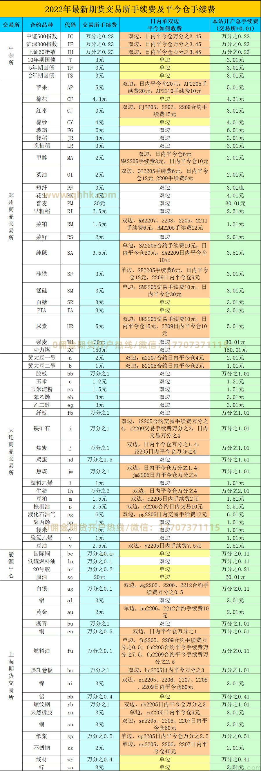 2022年5月最新期货交易所手续费一览表(图1)